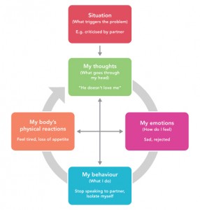 life skills diagram - Jobs & Business Glasgow